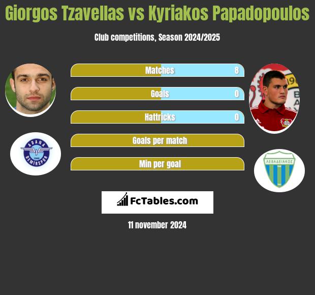 Georgios Tzavellas vs Kyriakos Papadopoulos h2h player stats