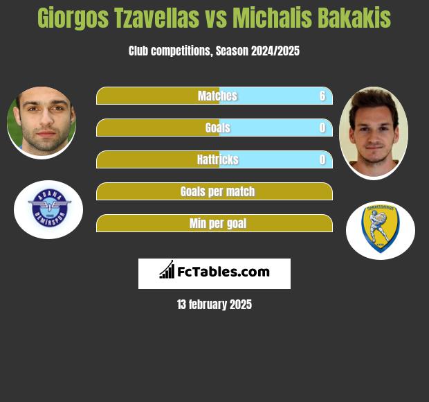 Giorgos Tzavellas vs Michalis Bakakis h2h player stats