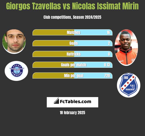 Georgios Tzavellas vs Nicolas Issimat Mirin h2h player stats