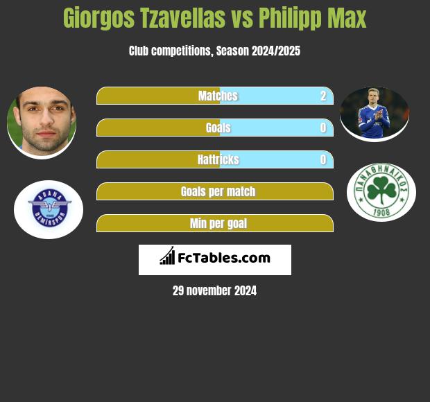 Georgios Tzavellas vs Philipp Max h2h player stats