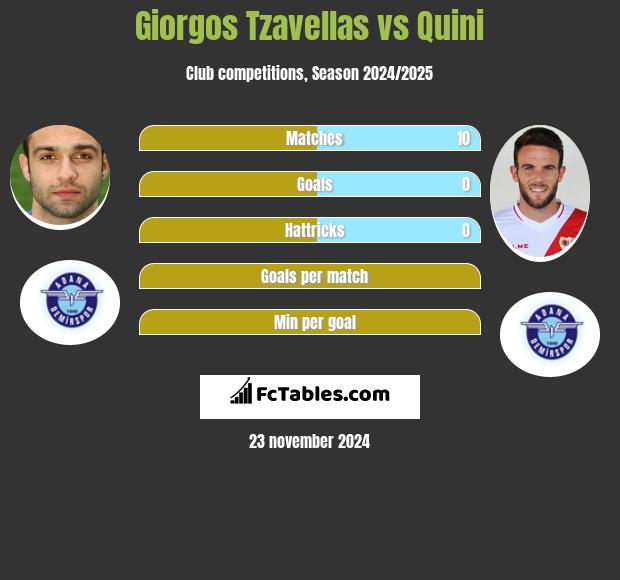 Georgios Tzavellas vs Quini h2h player stats