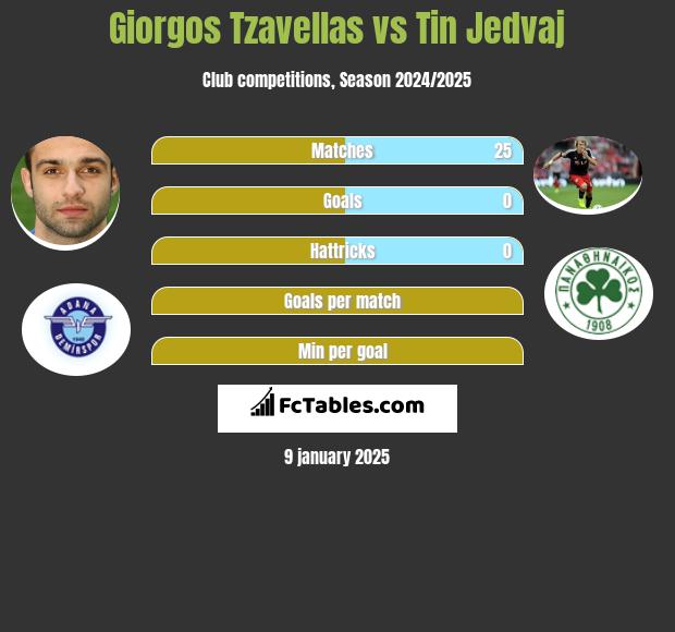 Georgios Tzavellas vs Tin Jedvaj h2h player stats