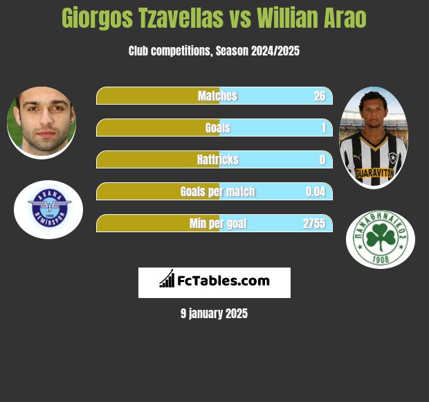 Georgios Tzavellas vs Willian Arao h2h player stats