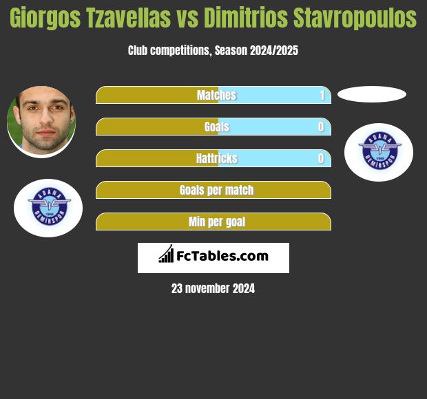 Georgios Tzavellas vs Dimitrios Stavropoulos h2h player stats