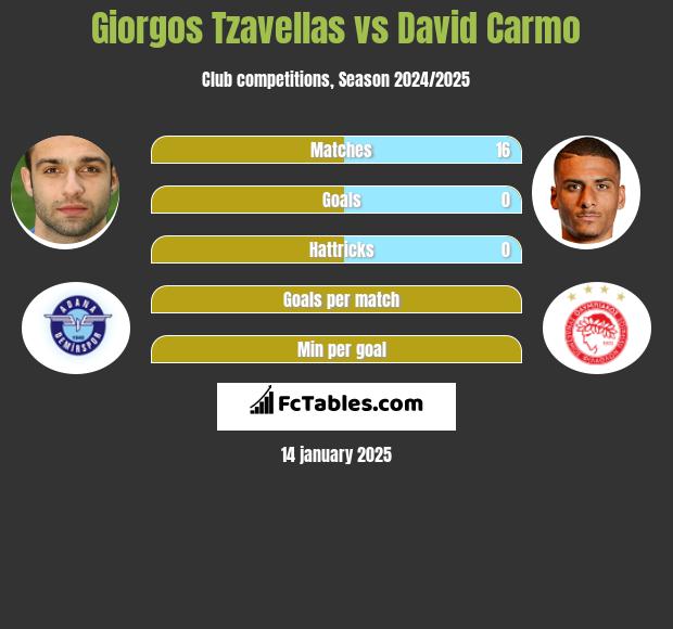 Giorgos Tzavellas vs David Carmo h2h player stats