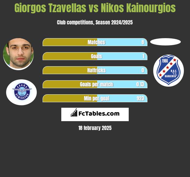 Georgios Tzavellas vs Nikos Kainourgios h2h player stats