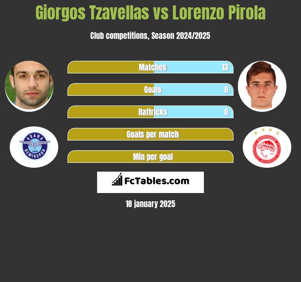 Georgios Tzavellas vs Lorenzo Pirola h2h player stats