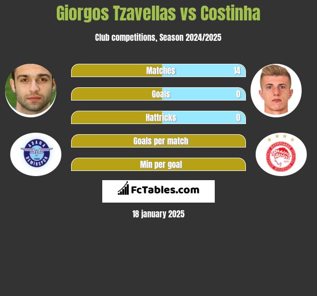 Georgios Tzavellas vs Costinha h2h player stats