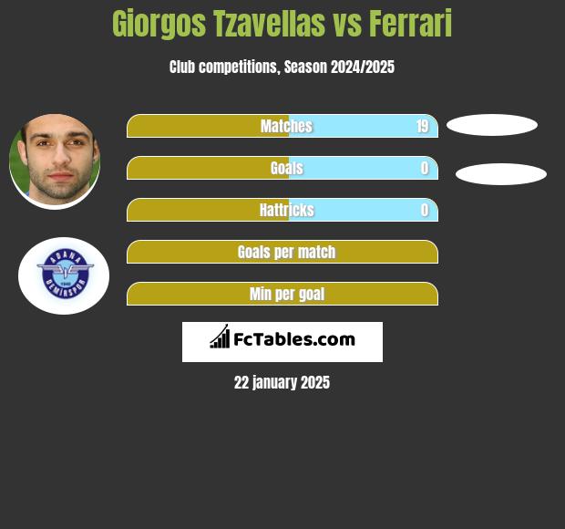 Georgios Tzavellas vs Ferrari h2h player stats