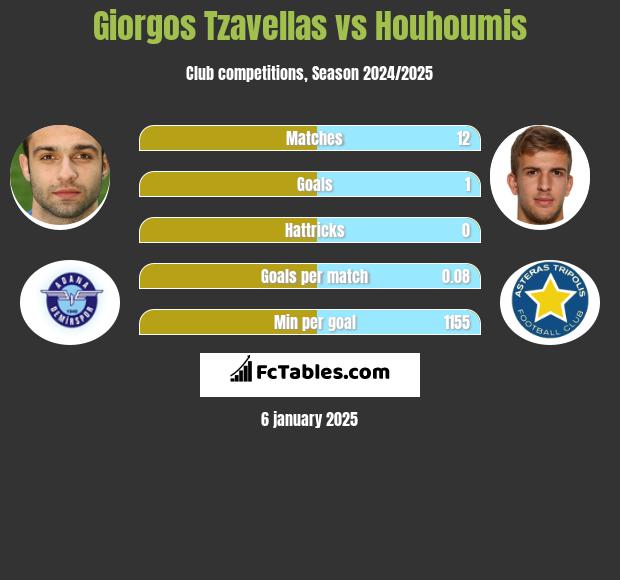 Giorgos Tzavellas vs Houhoumis h2h player stats