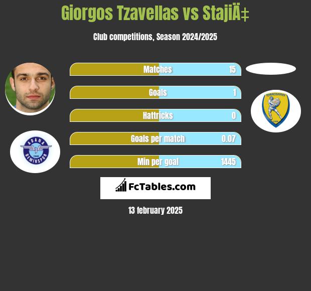 Giorgos Tzavellas vs StajiÄ‡ h2h player stats