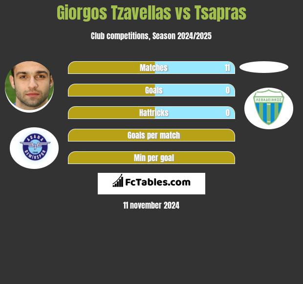 Georgios Tzavellas vs Tsapras h2h player stats