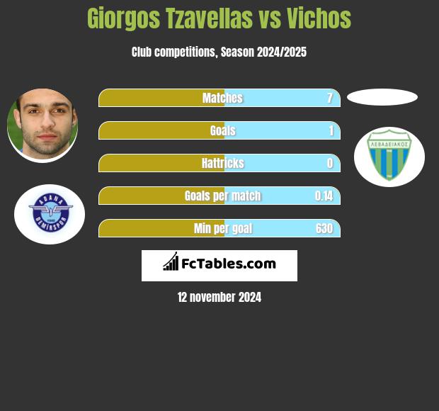 Giorgos Tzavellas vs Vichos h2h player stats