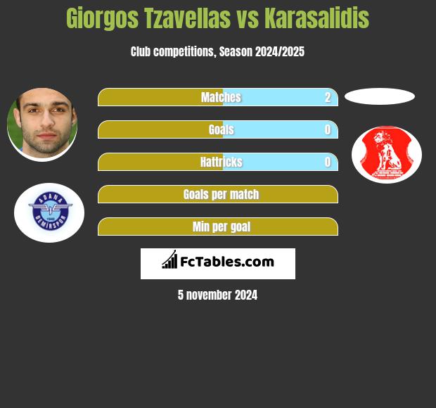 Giorgos Tzavellas vs Karasalidis h2h player stats