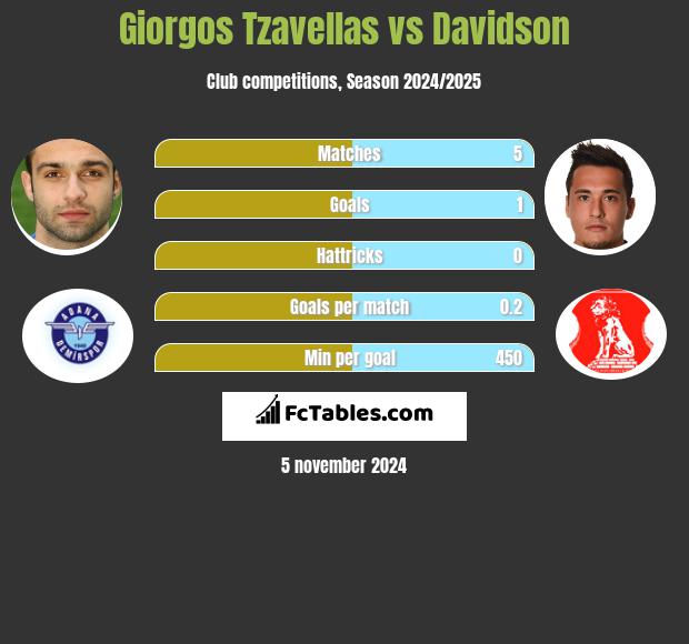 Giorgos Tzavellas vs Davidson h2h player stats