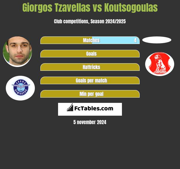 Giorgos Tzavellas vs Koutsogoulas h2h player stats