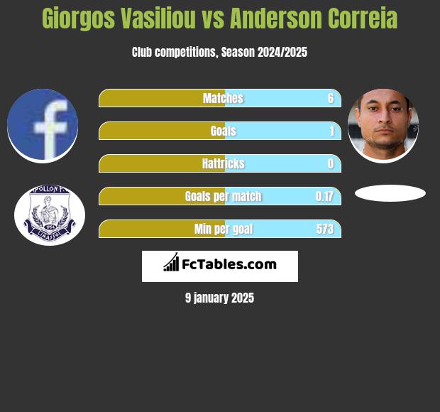 Giorgos Vasiliou vs Anderson Correia h2h player stats