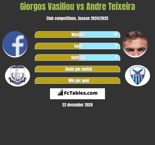 Giorgos Vasiliou vs Andre Teixeira h2h player stats