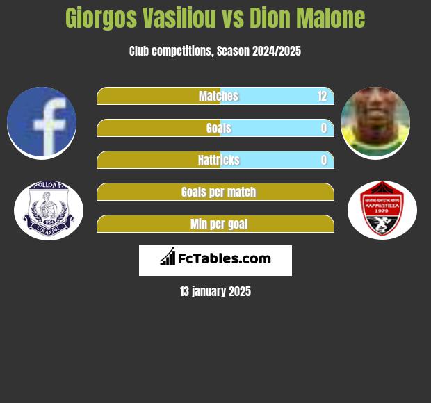 Giorgos Vasiliou vs Dion Malone h2h player stats