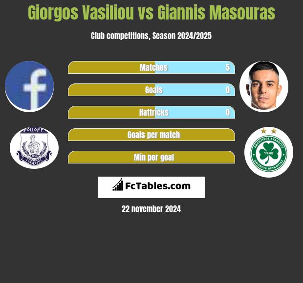 Giorgos Vasiliou vs Giannis Masouras h2h player stats