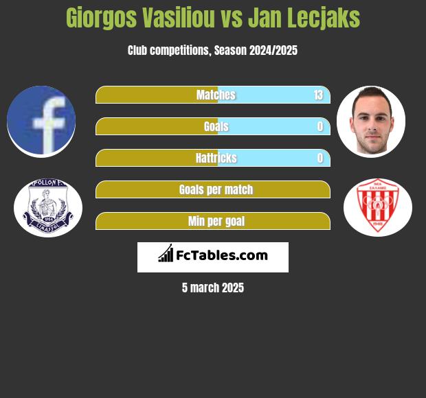 Giorgos Vasiliou vs Jan Lecjaks h2h player stats