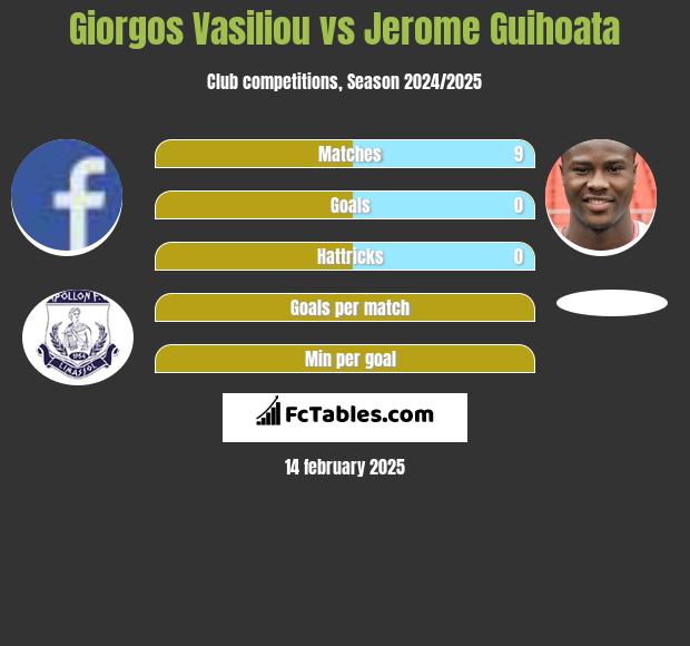 Giorgos Vasiliou vs Jerome Guihoata h2h player stats