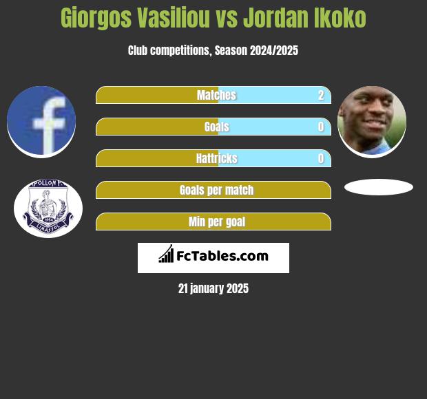 Giorgos Vasiliou vs Jordan Ikoko h2h player stats