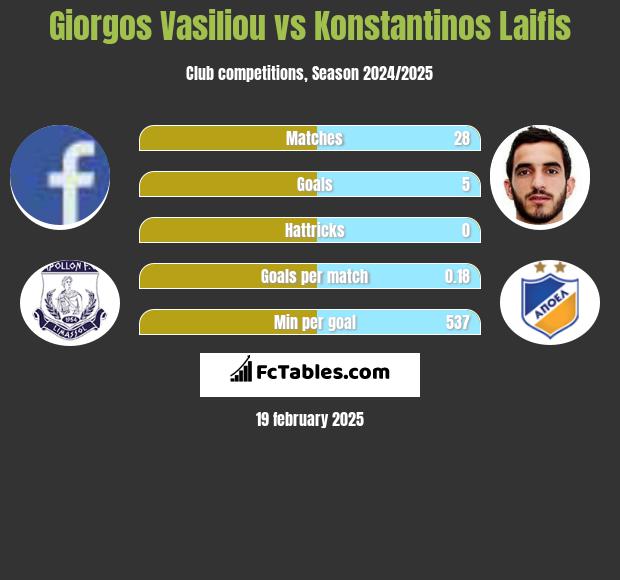 Giorgos Vasiliou vs Konstantinos Laifis h2h player stats