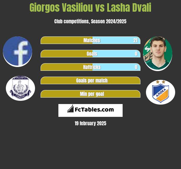 Giorgos Vasiliou vs Lasza Dwali h2h player stats