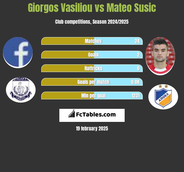 Giorgos Vasiliou vs Mateo Susic h2h player stats