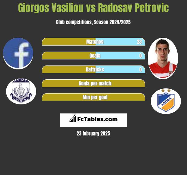 Giorgos Vasiliou vs Radosav Petrović h2h player stats