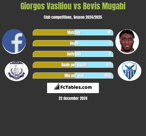 Giorgos Vasiliou vs Bevis Mugabi h2h player stats