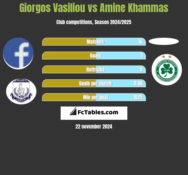 Giorgos Vasiliou vs Amine Khammas h2h player stats