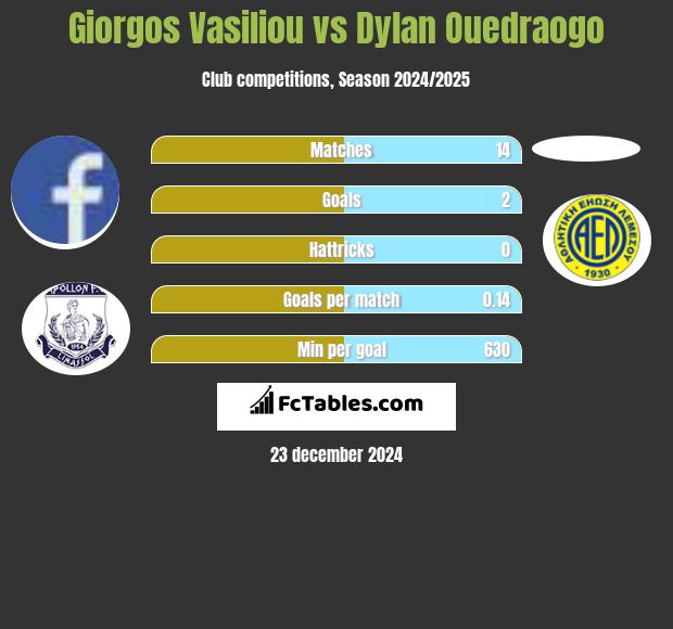 Giorgos Vasiliou vs Dylan Ouedraogo h2h player stats