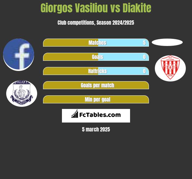 Giorgos Vasiliou vs Diakite h2h player stats