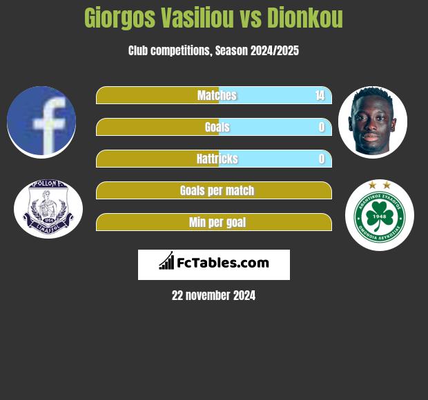 Giorgos Vasiliou vs Dionkou h2h player stats