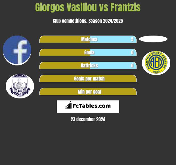 Giorgos Vasiliou vs Frantzis h2h player stats