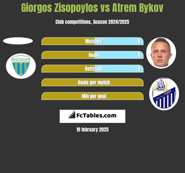 Giorgos Zisopoylos vs Artem Bykow h2h player stats