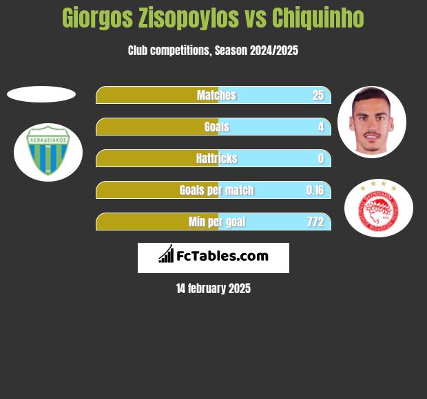 Giorgos Zisopoylos vs Chiquinho h2h player stats