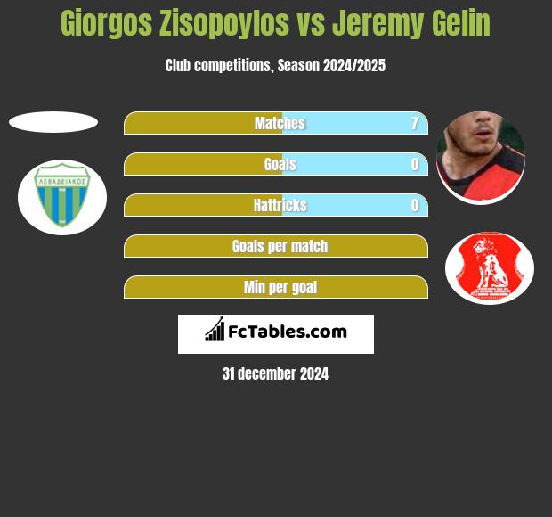 Giorgos Zisopoylos vs Jeremy Gelin h2h player stats