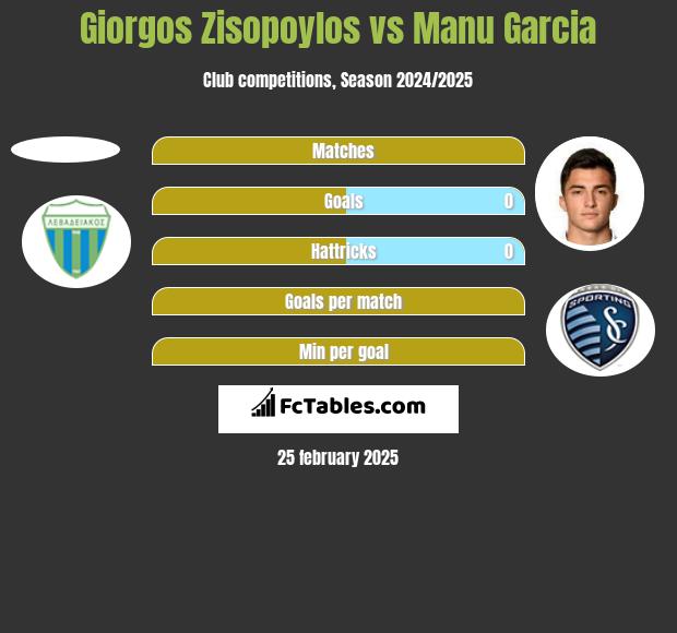 Giorgos Zisopoylos vs Manu Garcia h2h player stats