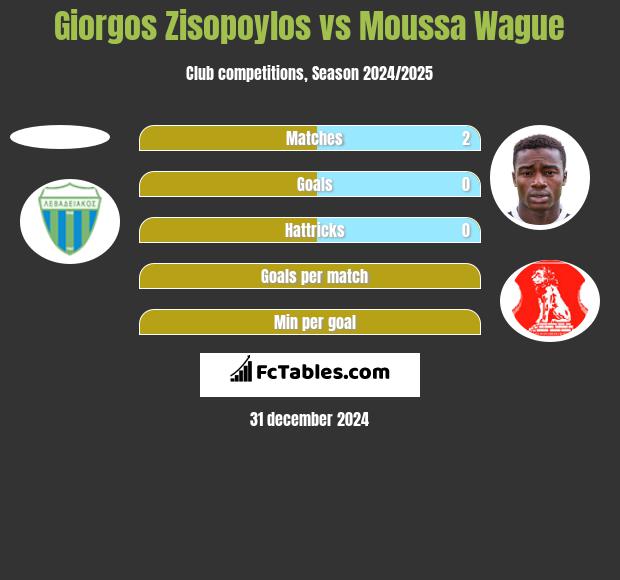 Giorgos Zisopoylos vs Moussa Wague h2h player stats