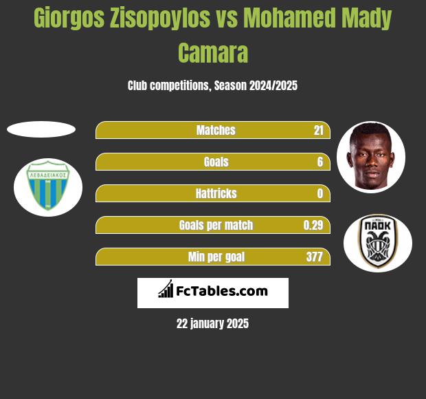 Giorgos Zisopoylos vs Mohamed Mady Camara h2h player stats