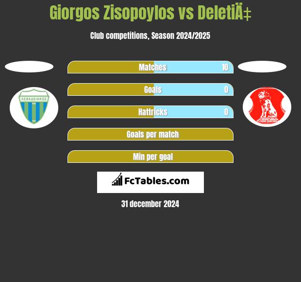 Giorgos Zisopoylos vs DeletiÄ‡ h2h player stats