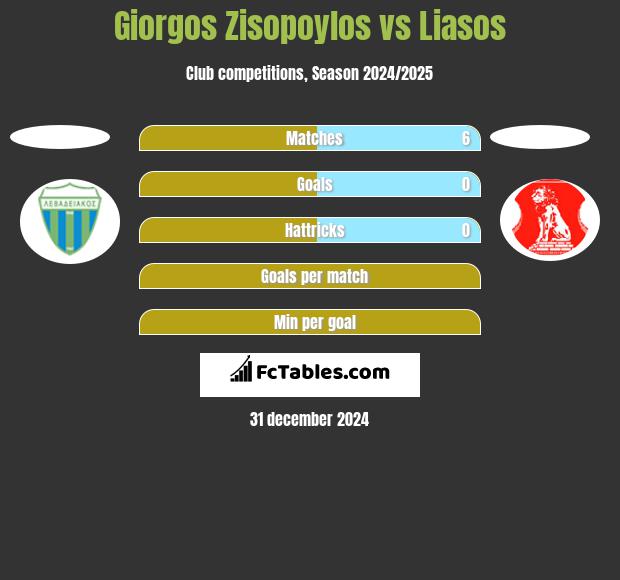 Giorgos Zisopoylos vs Liasos h2h player stats