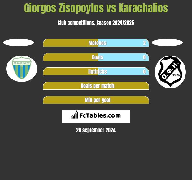 Giorgos Zisopoylos vs Karachalios h2h player stats