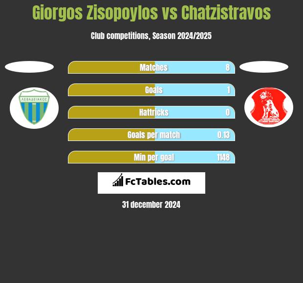 Giorgos Zisopoylos vs Chatzistravos h2h player stats