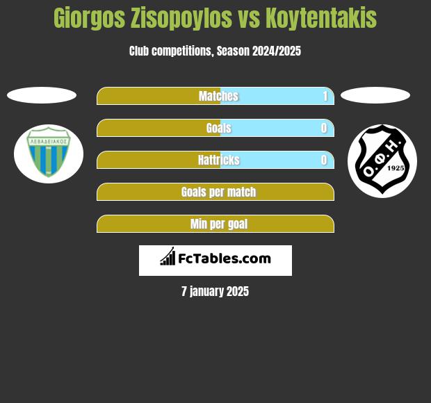 Giorgos Zisopoylos vs Koytentakis h2h player stats