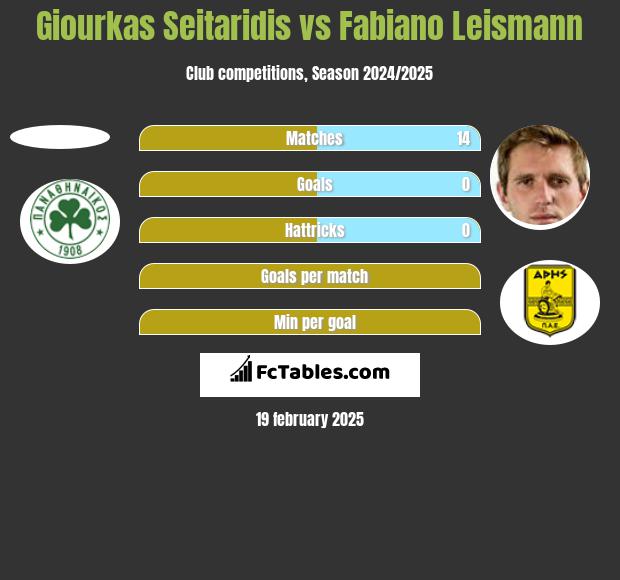 Giourkas Seitaridis vs Fabiano Leismann h2h player stats