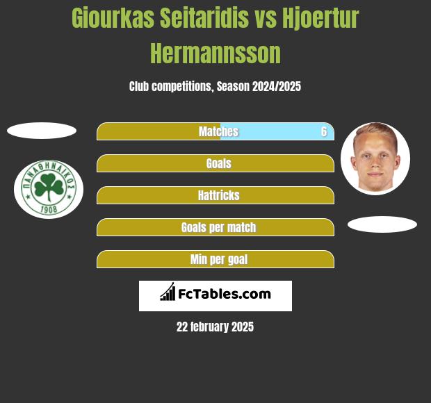 Giourkas Seitaridis vs Hjoertur Hermannsson h2h player stats